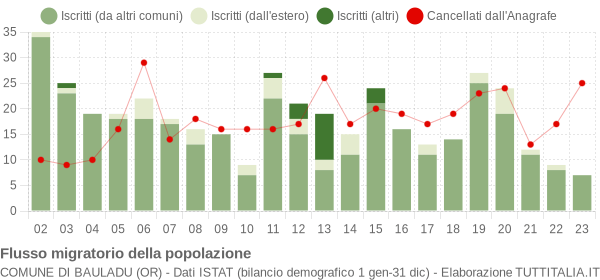 Flussi migratori della popolazione Comune di Bauladu (OR)