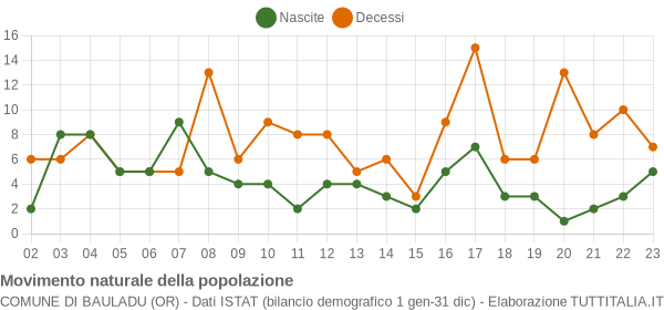 Grafico movimento naturale della popolazione Comune di Bauladu (OR)