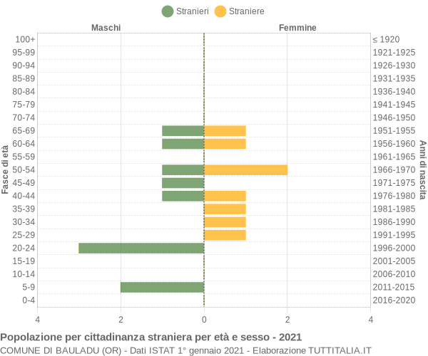 Grafico cittadini stranieri - Bauladu 2021