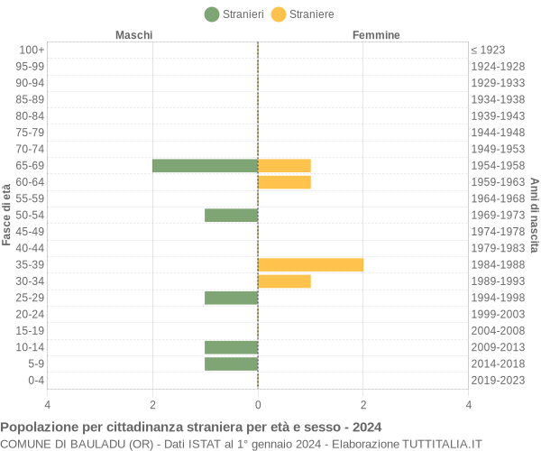 Grafico cittadini stranieri - Bauladu 2024