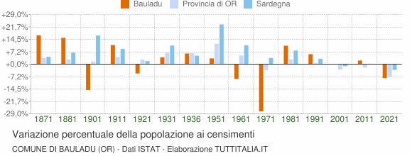 Grafico variazione percentuale della popolazione Comune di Bauladu (OR)