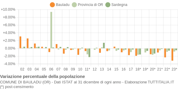 Variazione percentuale della popolazione Comune di Bauladu (OR)