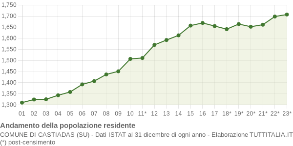 Andamento popolazione Comune di Castiadas (SU)