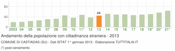 Grafico andamento popolazione stranieri Comune di Castiadas (SU)