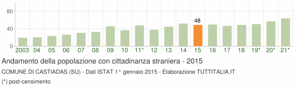 Grafico andamento popolazione stranieri Comune di Castiadas (SU)