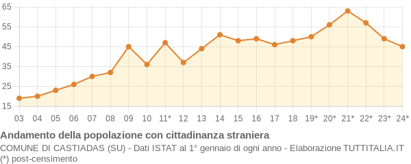 Andamento popolazione stranieri Comune di Castiadas (SU)