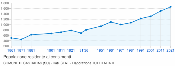 Grafico andamento storico popolazione Comune di Castiadas (SU)