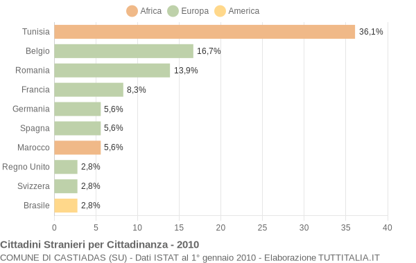 Grafico cittadinanza stranieri - Castiadas 2010