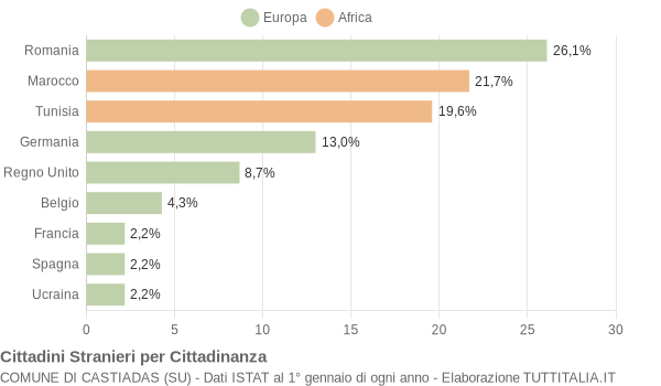 Grafico cittadinanza stranieri - Castiadas 2017