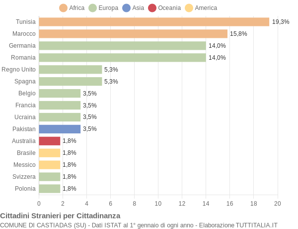 Grafico cittadinanza stranieri - Castiadas 2022