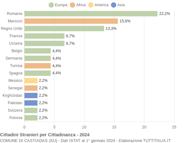 Grafico cittadinanza stranieri - Castiadas 2024