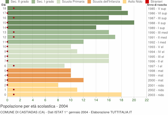 Grafico Popolazione in età scolastica - Castiadas 2004