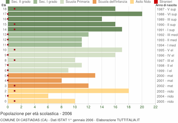 Grafico Popolazione in età scolastica - Castiadas 2006