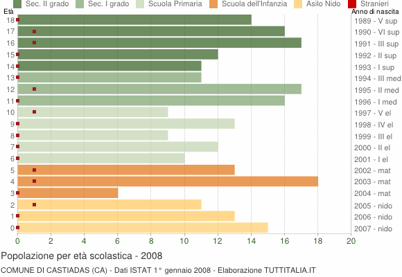 Grafico Popolazione in età scolastica - Castiadas 2008