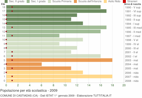 Grafico Popolazione in età scolastica - Castiadas 2009