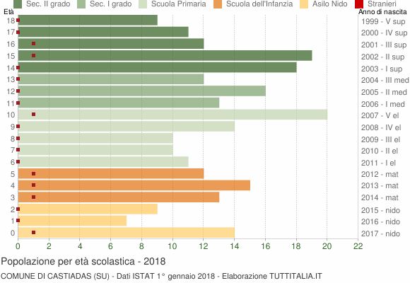 Grafico Popolazione in età scolastica - Castiadas 2018
