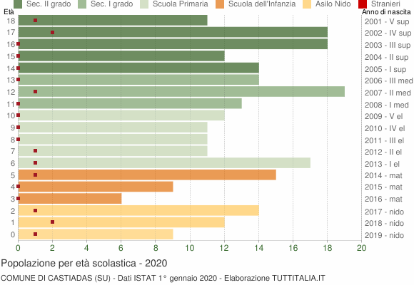 Grafico Popolazione in età scolastica - Castiadas 2020