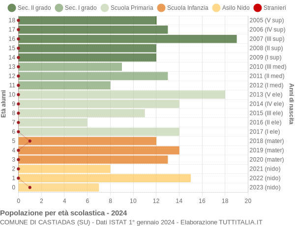 Grafico Popolazione in età scolastica - Castiadas 2024