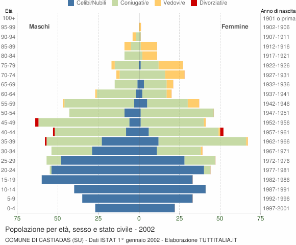 Grafico Popolazione per età, sesso e stato civile Comune di Castiadas (SU)