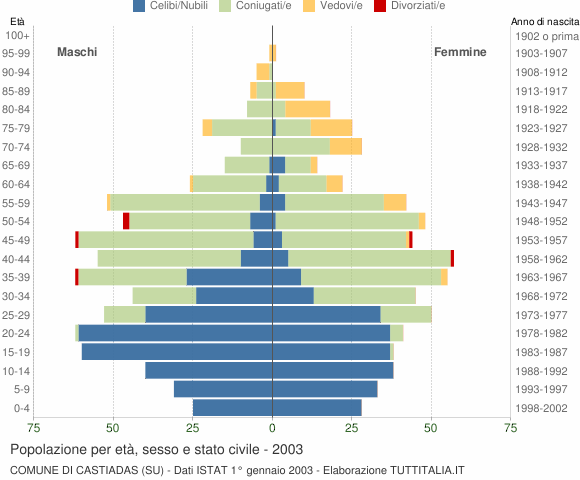 Grafico Popolazione per età, sesso e stato civile Comune di Castiadas (SU)