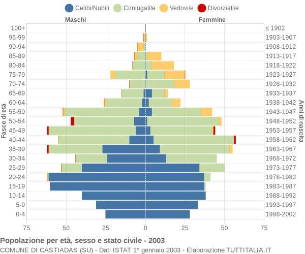 Grafico Popolazione per età, sesso e stato civile Comune di Castiadas (SU)