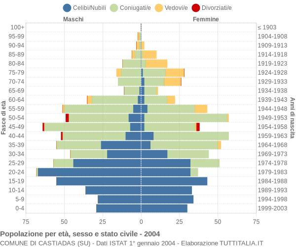 Grafico Popolazione per età, sesso e stato civile Comune di Castiadas (SU)