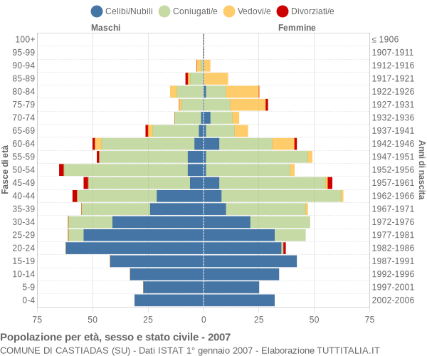 Grafico Popolazione per età, sesso e stato civile Comune di Castiadas (SU)