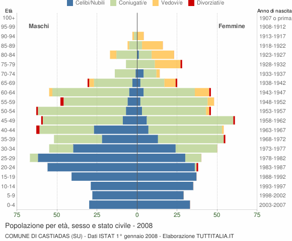 Grafico Popolazione per età, sesso e stato civile Comune di Castiadas (SU)
