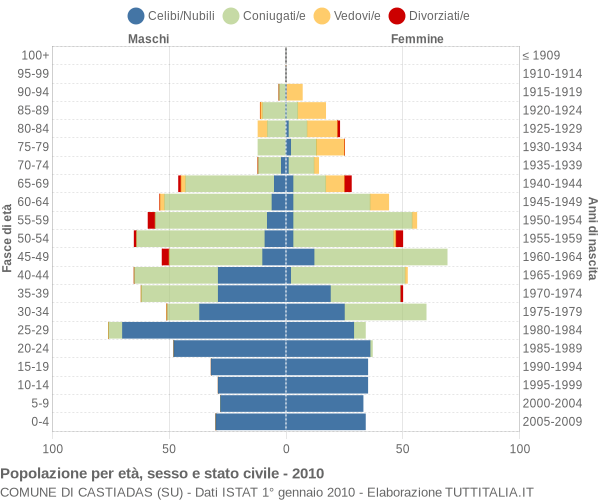 Grafico Popolazione per età, sesso e stato civile Comune di Castiadas (SU)