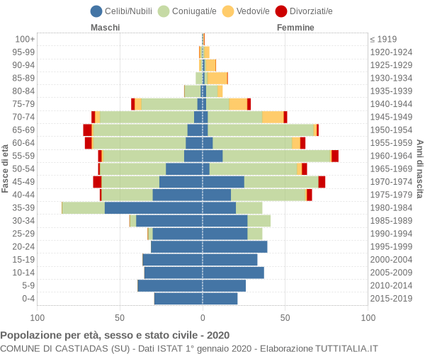 Grafico Popolazione per età, sesso e stato civile Comune di Castiadas (SU)