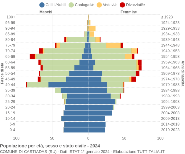 Grafico Popolazione per età, sesso e stato civile Comune di Castiadas (SU)