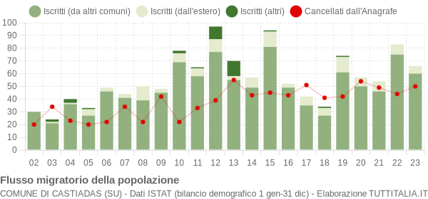 Flussi migratori della popolazione Comune di Castiadas (SU)