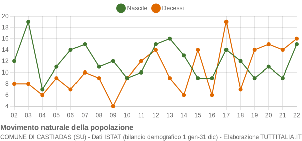 Grafico movimento naturale della popolazione Comune di Castiadas (SU)