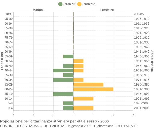 Grafico cittadini stranieri - Castiadas 2006