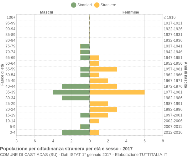 Grafico cittadini stranieri - Castiadas 2017