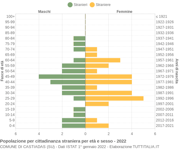 Grafico cittadini stranieri - Castiadas 2022