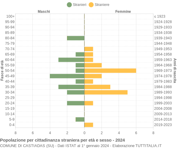 Grafico cittadini stranieri - Castiadas 2024