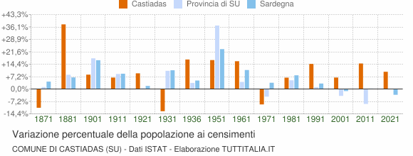 Grafico variazione percentuale della popolazione Comune di Castiadas (SU)