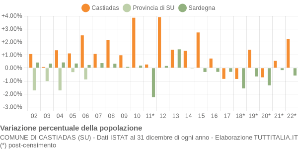 Variazione percentuale della popolazione Comune di Castiadas (SU)