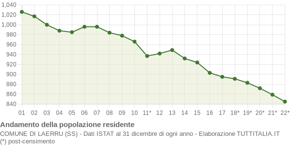 Andamento popolazione Comune di Laerru (SS)