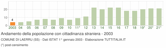 Grafico andamento popolazione stranieri Comune di Laerru (SS)