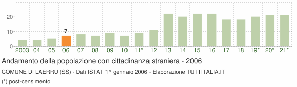 Grafico andamento popolazione stranieri Comune di Laerru (SS)