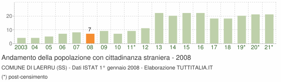 Grafico andamento popolazione stranieri Comune di Laerru (SS)