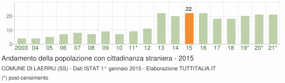 Grafico andamento popolazione stranieri Comune di Laerru (SS)