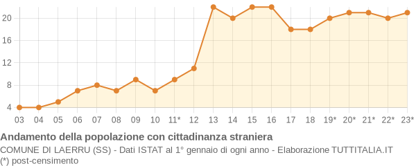 Andamento popolazione stranieri Comune di Laerru (SS)