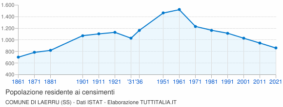 Grafico andamento storico popolazione Comune di Laerru (SS)