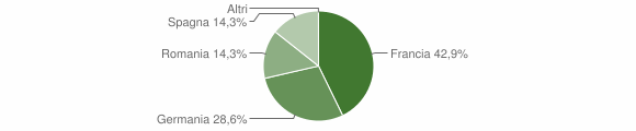 Grafico cittadinanza stranieri - Laerru 2006