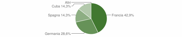 Grafico cittadinanza stranieri - Laerru 2008