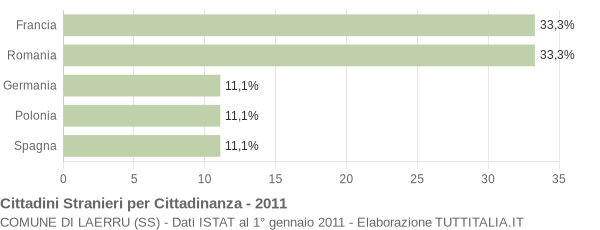 Grafico cittadinanza stranieri - Laerru 2011