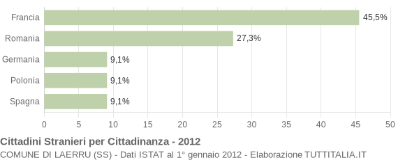 Grafico cittadinanza stranieri - Laerru 2012